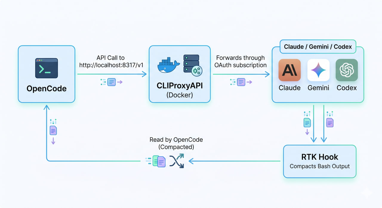 Integrate OpenCode with Docker CLIProxyAPI and RTK on Debian