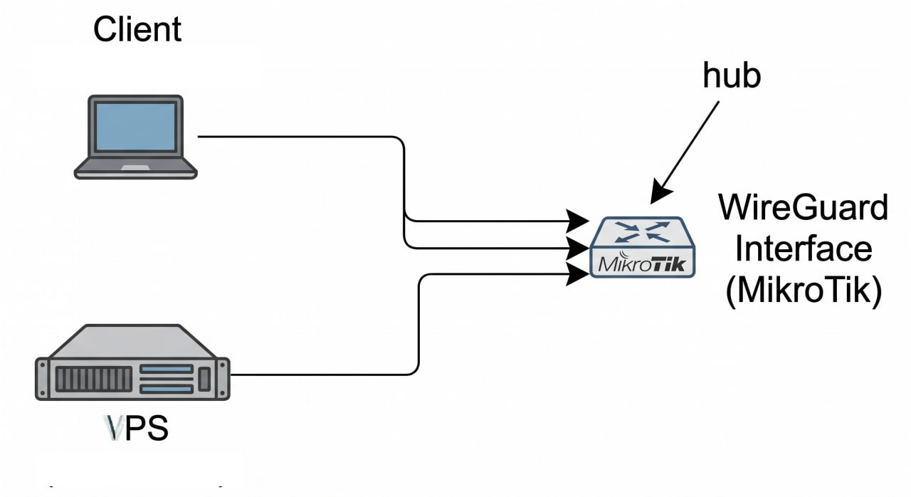 Connect Two WireGuard Peers Through MikroTik (Hub-and-Spoke)
